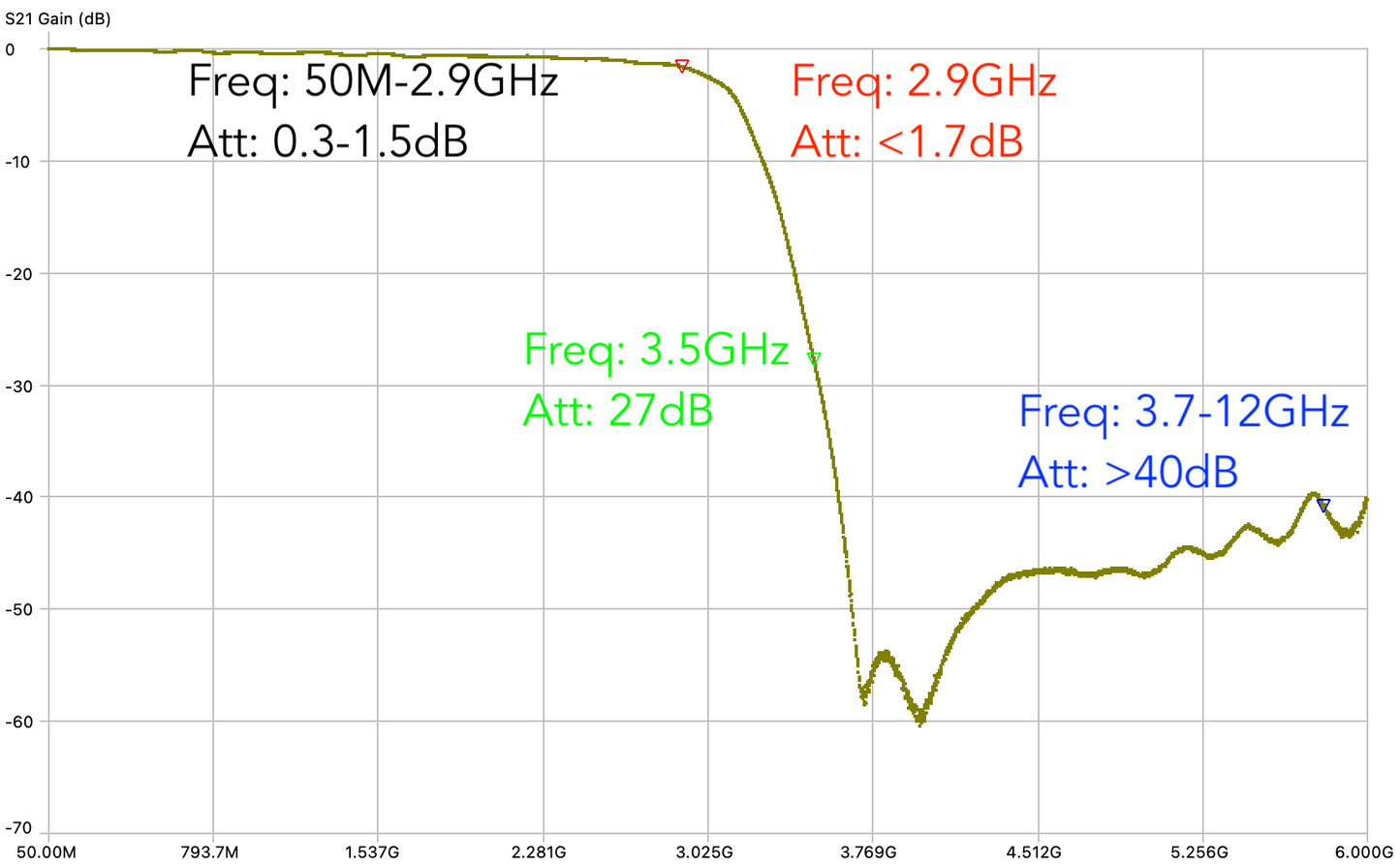 Фільтр гармонік MaxLink LPF 2900 для каналу управління